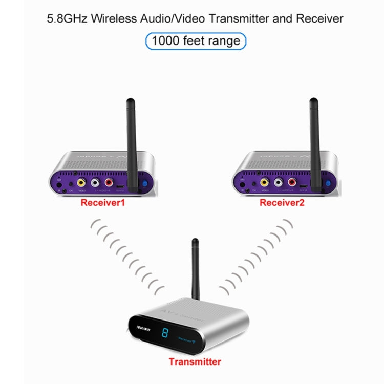 Measy AV530-2 5.8GHz Wireless Audio / Video Transmitter + 2 Receiver, Transmission Distance: 300m, EU Plug - Set Top Box & Accessories by Measy | Online Shopping South Africa | PMC Jewellery | Buy Now Pay Later Mobicred