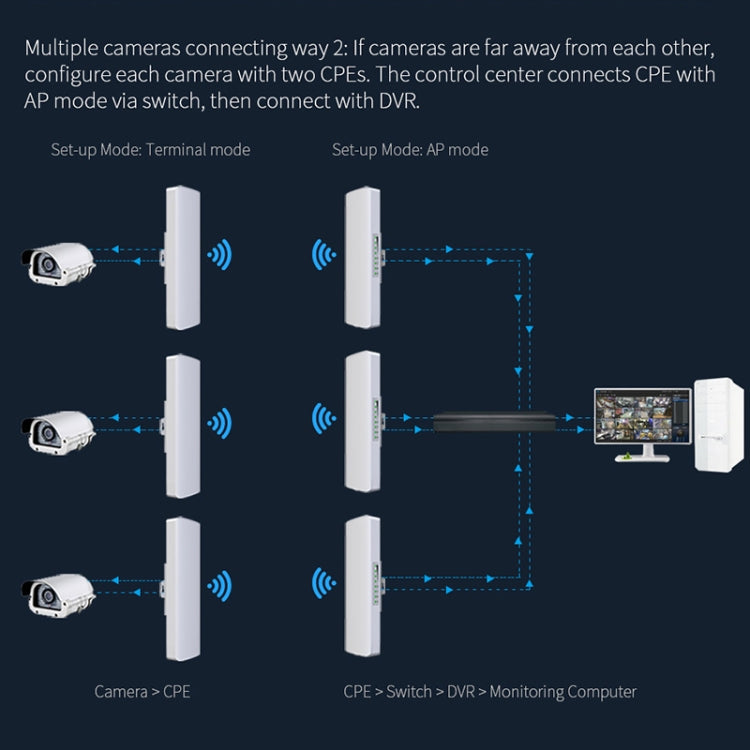 COMFAST CF-E312A Qualcomm AR9344 5.8GHz 300Mbps/s Outdoor ABS Wireless Network Bridge with POE Adapter - free shipping - PMC TechLife - Order now!
