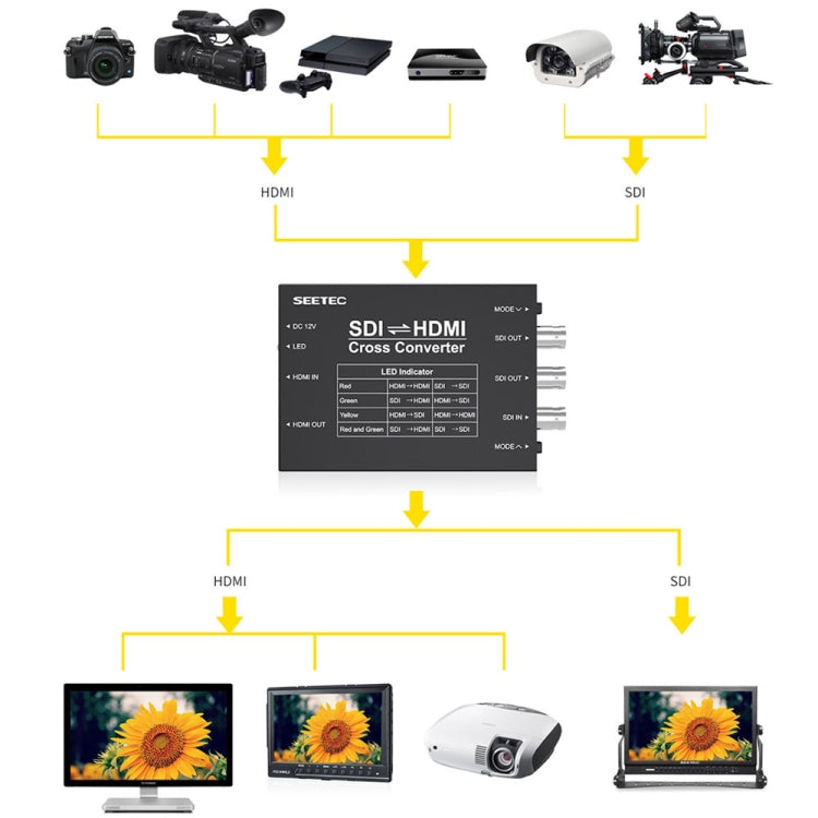 SEETEC 3 x SDI to 2 x HDMI Two-way Signal Translator Converter - Video Converter by SEETEC | Online Shopping South Africa | PMC Jewellery | Buy Now Pay Later Mobicred