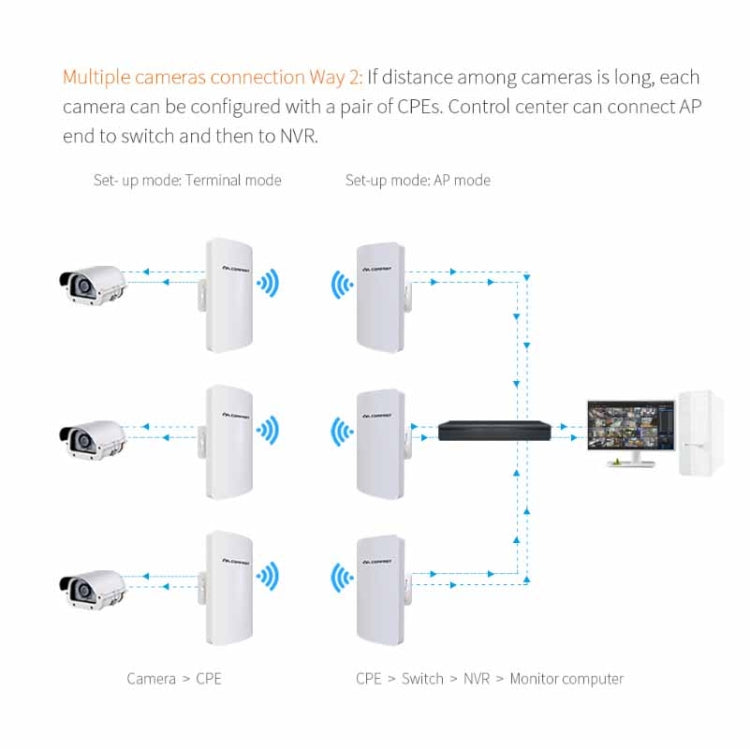 COMFAST CF-E120A 5.8G Outdoor Wireless High-Power Monitoring CPE Bridge, Specification:US Plug - Network Hardware by COMFAST | Online Shopping South Africa | PMC Jewellery | Buy Now Pay Later Mobicred