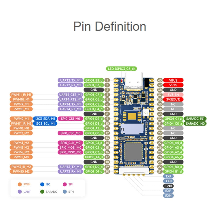 Waveshare LuckFox Pico RV1103 Linux Micro Development Board without Header - free shipping - PMC TechLife - Order now!