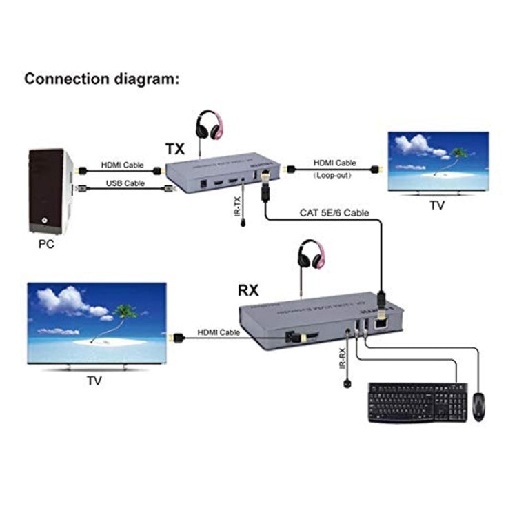 KVM 120m 4K HD Extender Computer Mouse Keyboard HDMI Single Ethernet Cable Transmitter + Receiver EU Plug(Gray) - Amplifier by PMC Jewellery | Online Shopping South Africa | PMC Jewellery | Buy Now Pay Later Mobicred