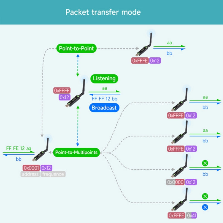 2pcs Waveshare 24516  USB To LoRa Data Transfer Module Based On SX1262 HF Version Using XTAL Crystal Oscillator - free shipping - PMC TechLife - Order now!