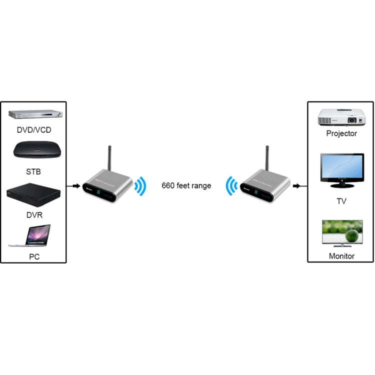 Measy AV220-2 2.4GHz Wireless Audio / Video Transmitter + 2 Receiver, Transmission Distance: 200m - Set Top Box & Accessories by Measy | Online Shopping South Africa | PMC Jewellery | Buy Now Pay Later Mobicred